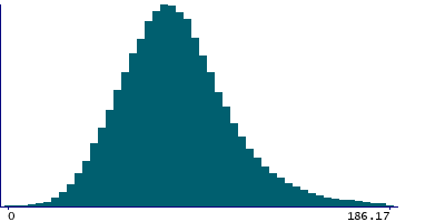 Graph illustrating main data