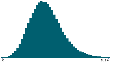Graph illustrating main data