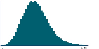Graph illustrating main data