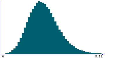 Graph illustrating main data