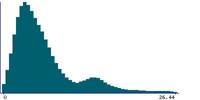 Graph illustrating main data