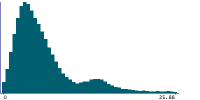 Graph illustrating main data
