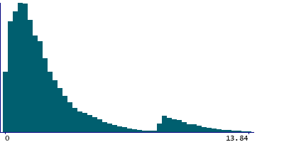 Graph illustrating main data