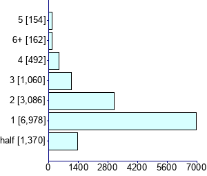 Graph illustrating main data