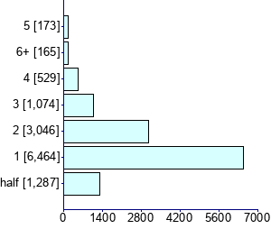 Graph illustrating main data