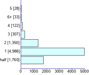 Graph illustrating main data
