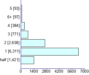 Graph illustrating main data