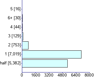 Graph illustrating main data