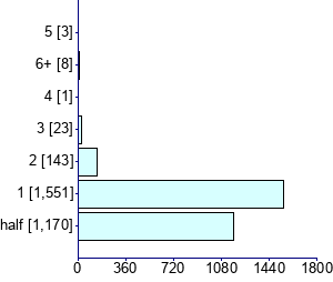 Graph illustrating main data