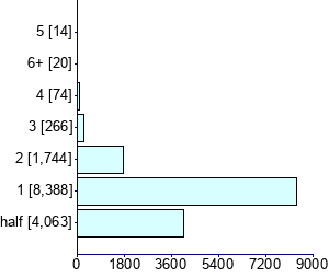 Graph illustrating main data