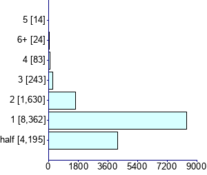 Graph illustrating main data