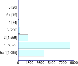 Graph illustrating main data