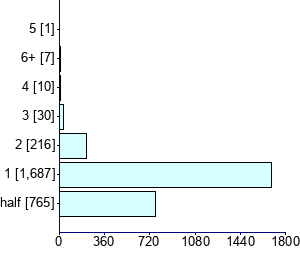 Graph illustrating main data