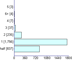 Graph illustrating main data
