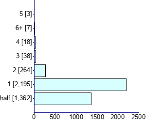 Graph illustrating main data