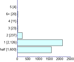 Graph illustrating main data