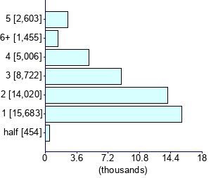 Graph illustrating main data