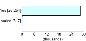 Graph illustrating main data