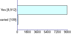 Graph illustrating main data