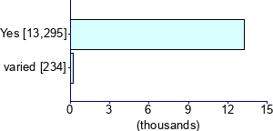 Graph illustrating main data