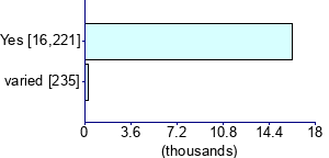 Graph illustrating main data