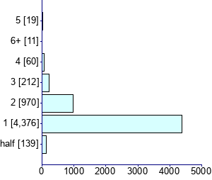 Graph illustrating main data