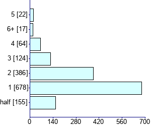 Graph illustrating main data
