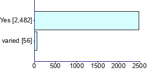 Graph illustrating main data