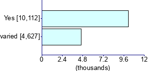 Graph illustrating main data