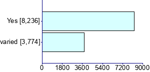 Graph illustrating main data