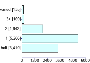 Graph illustrating main data
