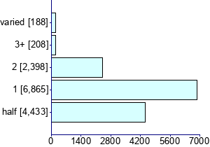 Graph illustrating main data