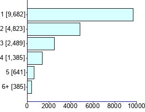 Graph illustrating main data