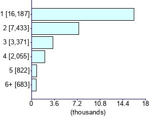 Graph illustrating main data