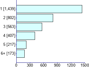 Graph illustrating main data