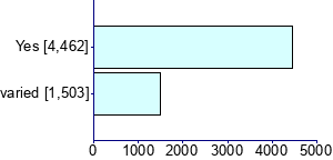 Graph illustrating main data