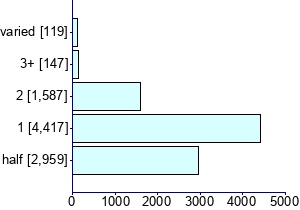 Graph illustrating main data