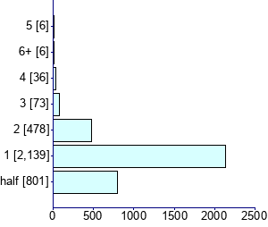 Graph illustrating main data