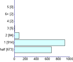 Graph illustrating main data