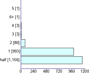 Graph illustrating main data