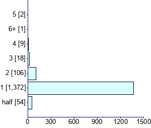 Graph illustrating main data