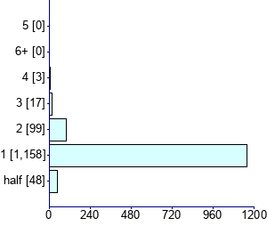 Graph illustrating main data