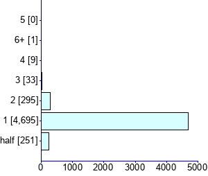 Graph illustrating main data