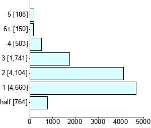 Graph illustrating main data
