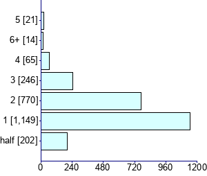 Graph illustrating main data