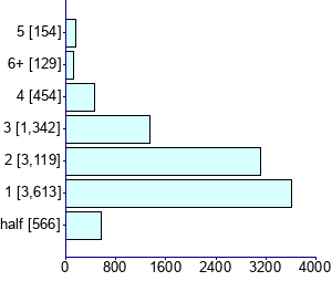 Graph illustrating main data