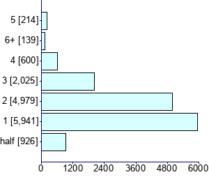 Graph illustrating main data