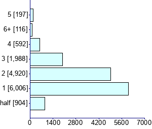 Graph illustrating main data