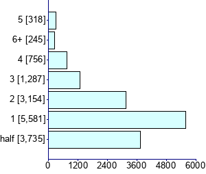 Graph illustrating main data
