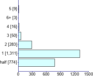 Graph illustrating main data